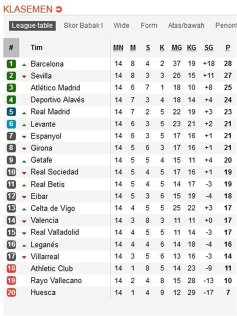 Klasemen La Liga: Update Terkini, Analisis, dan Prediksi Juara
